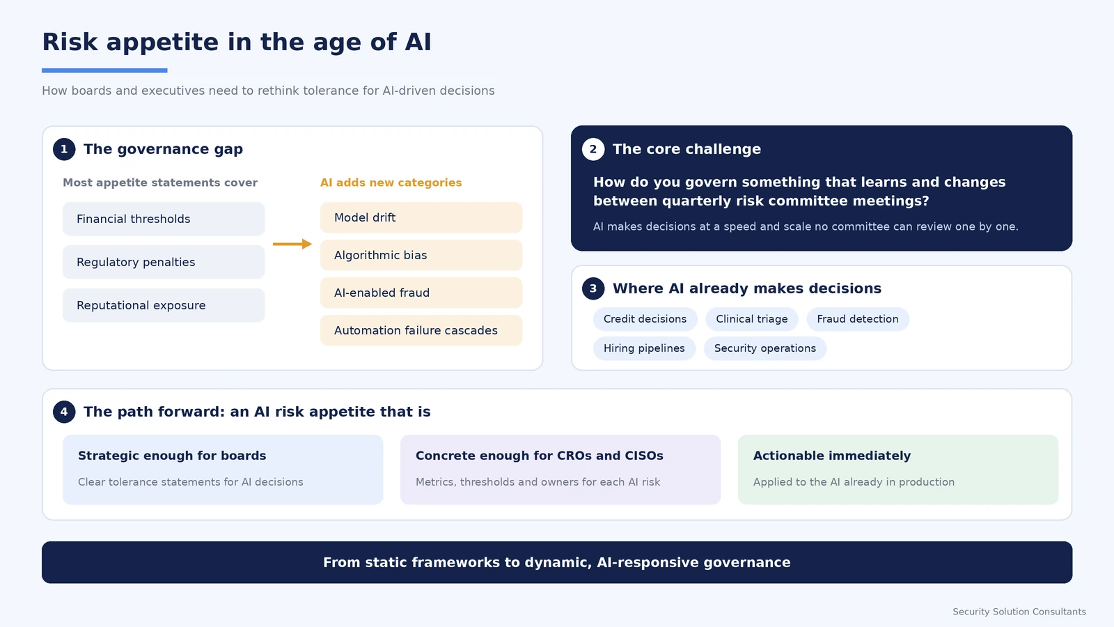Risk appetite in the age of AI: the governance gap, the core challenge, where AI makes decisions and the path forward.