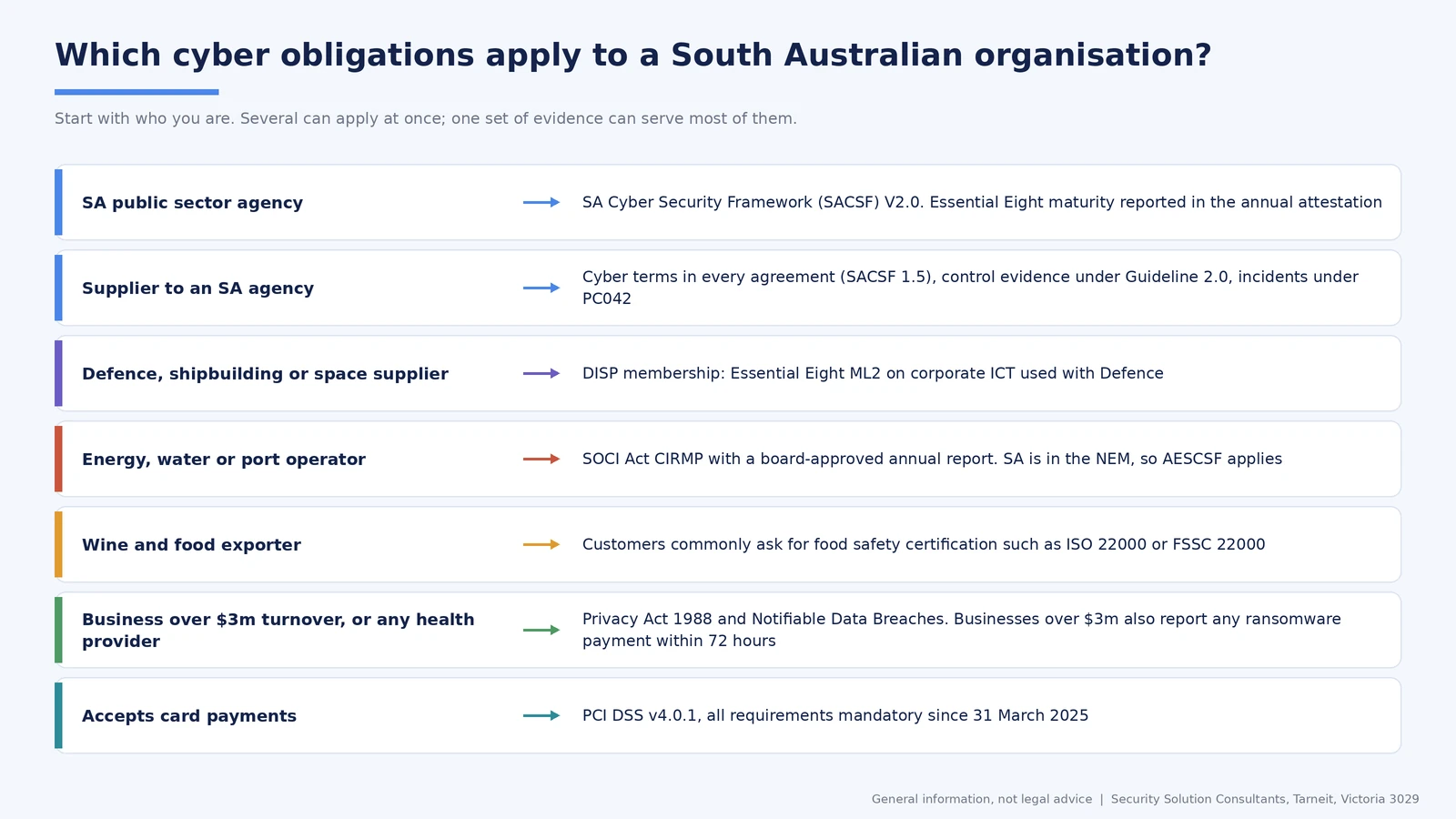 Which cyber security obligations apply to South Australian organisations, by type of organisation