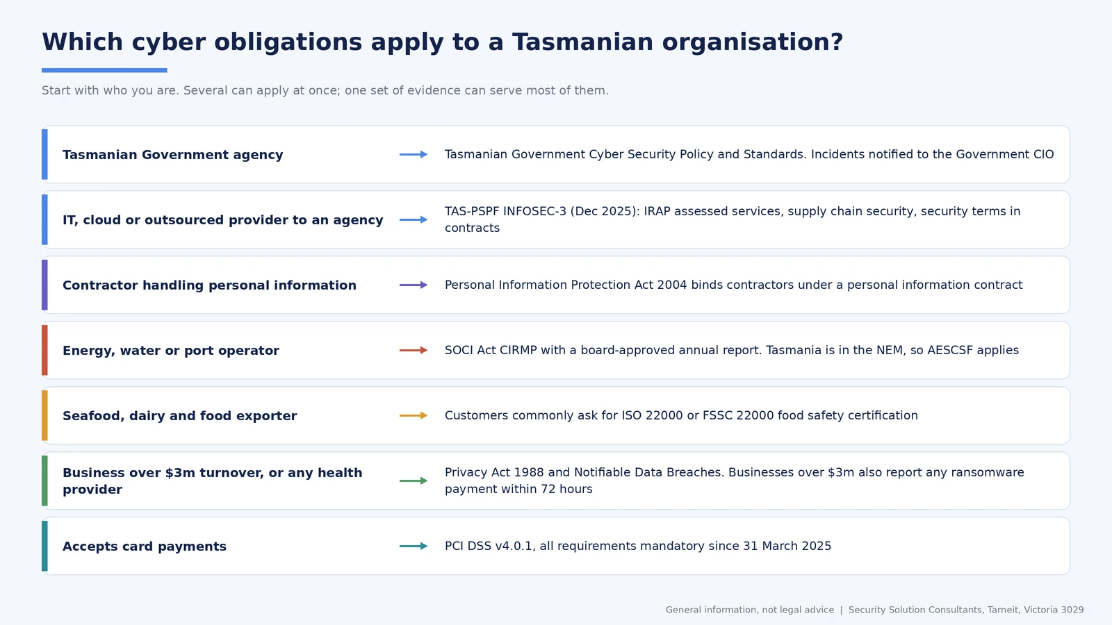 Which cyber security obligations apply to Tasmanian organisations, by type of organisation