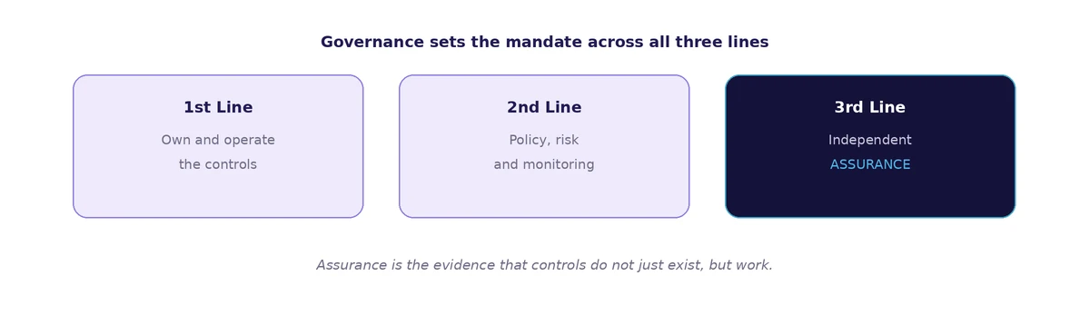 Three lines model diagram showing management controls, risk oversight and independent assurance.