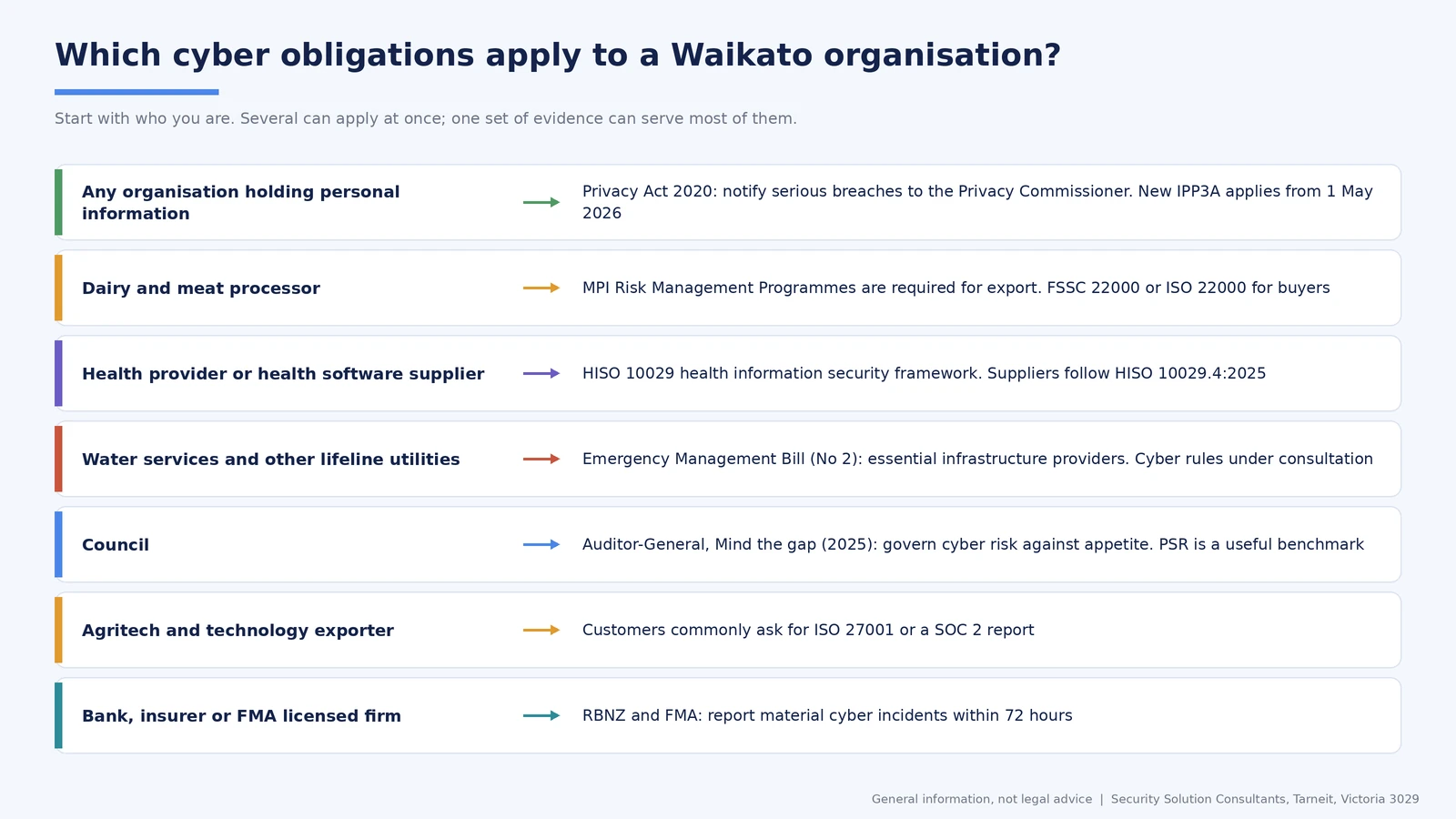 Which cyber security obligations apply to Waikato organisations, by type of organisation