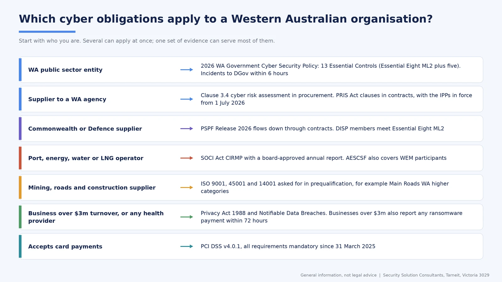 Which cyber security obligations apply to Western Australian organisations, by type of organisation