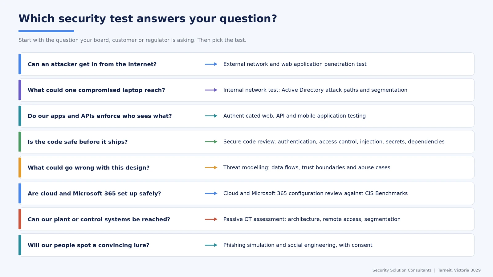 Which security test answers your question: external and internal penetration testing, web, API and mobile testing, secure code review, threat modelling, cloud and Microsoft 365 review, passive OT assessment and phishing simulation